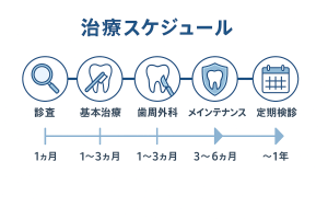 治療スケジュール・タイムライン
