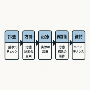 診査→方針→治療→再評価→維持のフローチャート