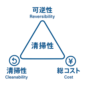 可逆性・清掃性・総コストの三角チャート