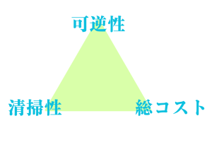 可逆性・清掃性・総コストの三角チャート