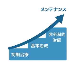 ４フェーズ初期治療→再生療法→基本治療→非外科的治療→メンテナンス